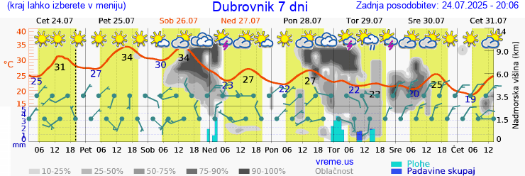 Vreme 7 dni