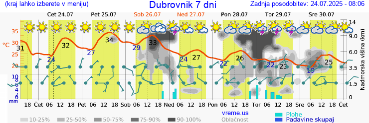Vreme 7 dni