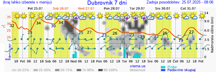 Vreme 7 dni