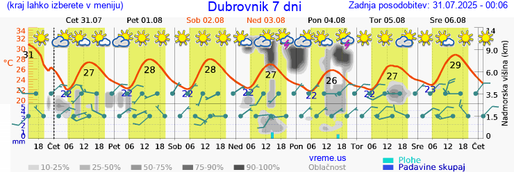 Vreme 7 dni