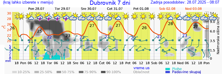 Vreme 7 dni
