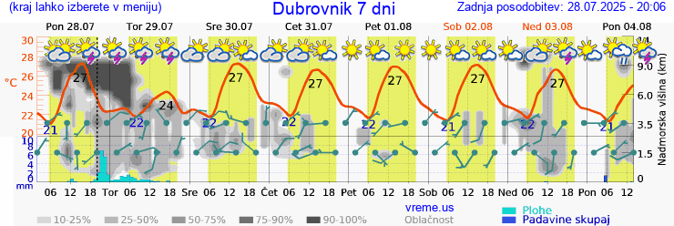 Vreme 7 dni