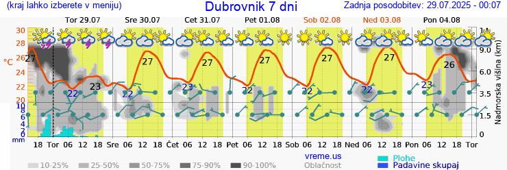 Vreme 7 dni