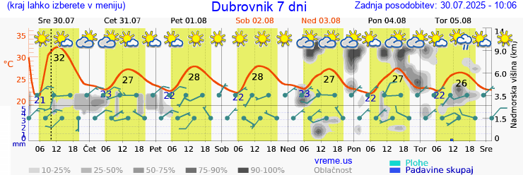 Vreme 7 dni