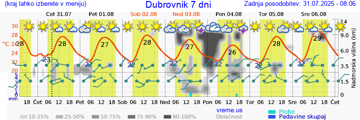 Vreme 7 dni