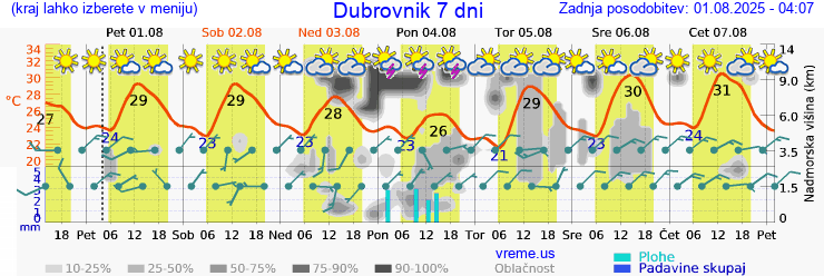 Vreme 7 dni