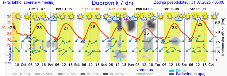 Vreme 7 dni