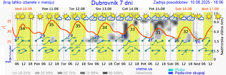 Vreme 7 dni