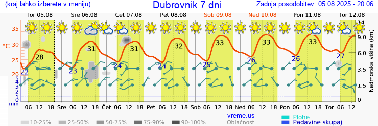 Vreme 7 dni