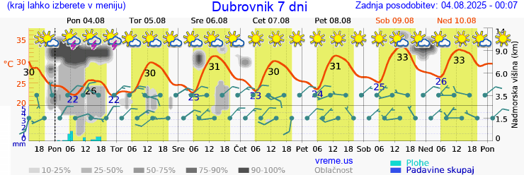 Vreme 7 dni