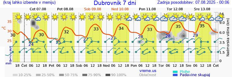 Vreme 7 dni
