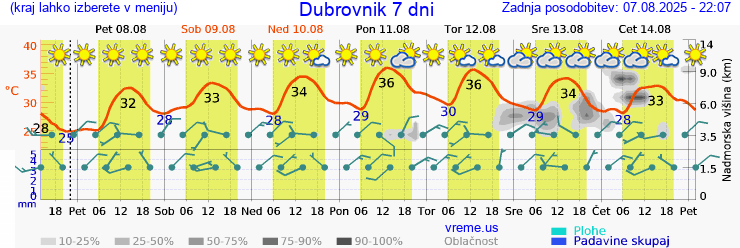 Vreme 7 dni