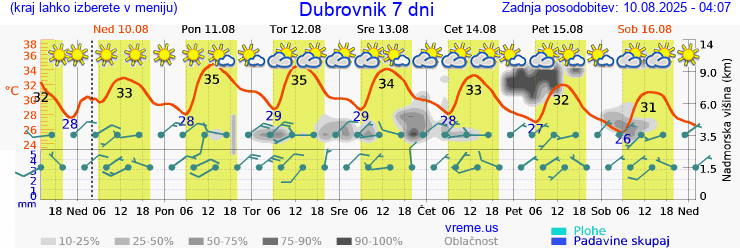 Vreme 7 dni