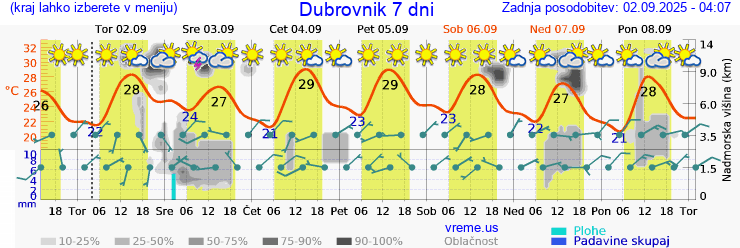 Vreme 7 dni