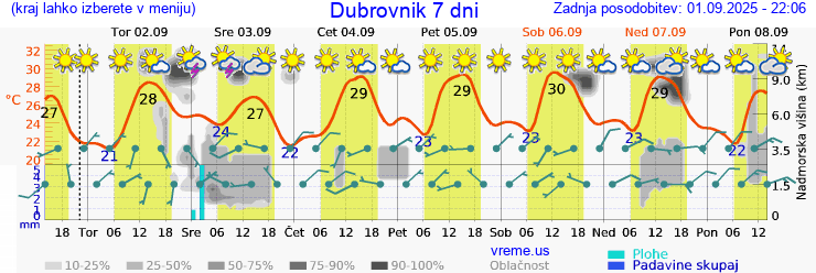 Vreme 7 dni