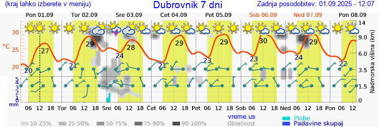 Vreme 7 dni