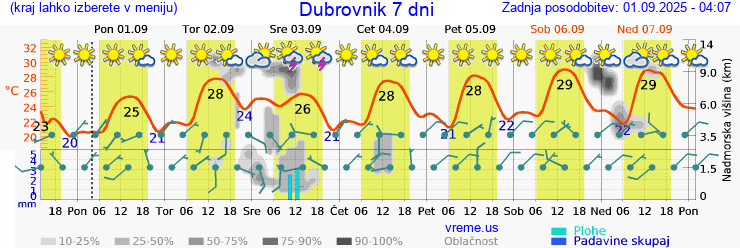 Vreme 7 dni