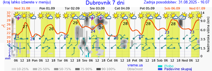 Vreme 7 dni