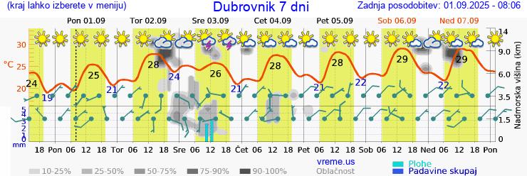 Vreme 7 dni