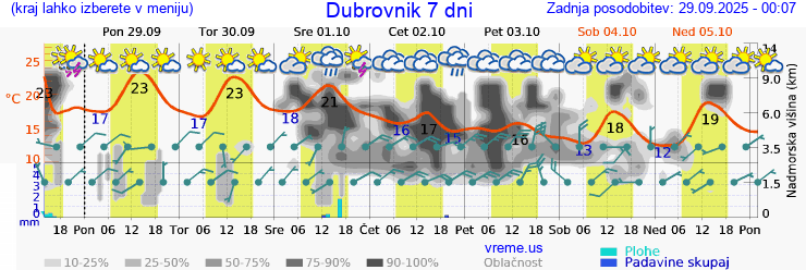 Vreme 7 dni