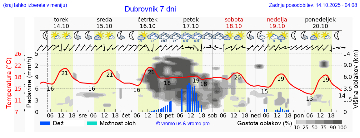 Vreme 7 dni
