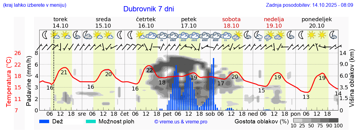Vreme 7 dni
