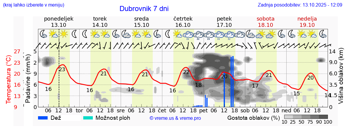 Vreme 7 dni