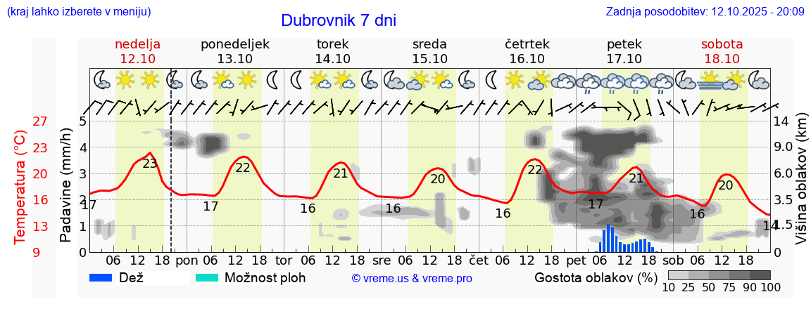 Vreme 7 dni