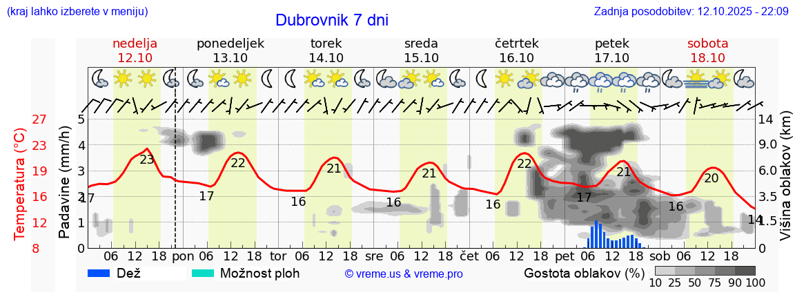 Vreme 7 dni