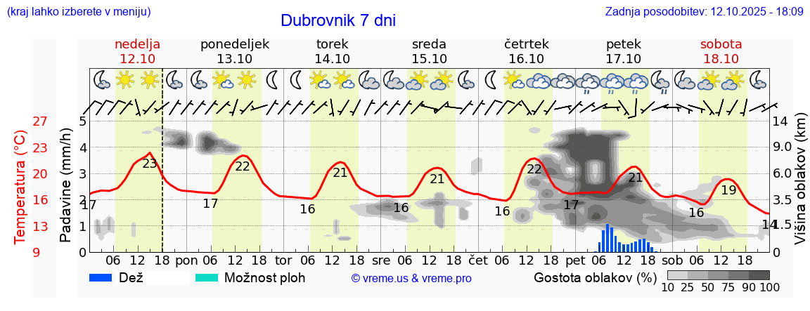 Vreme 7 dni