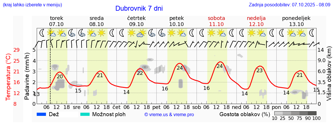 Vreme 7 dni