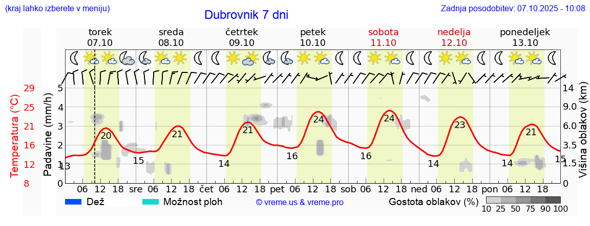 Vreme 7 dni