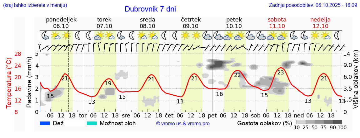 Vreme 7 dni