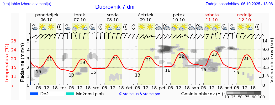 Vreme 7 dni