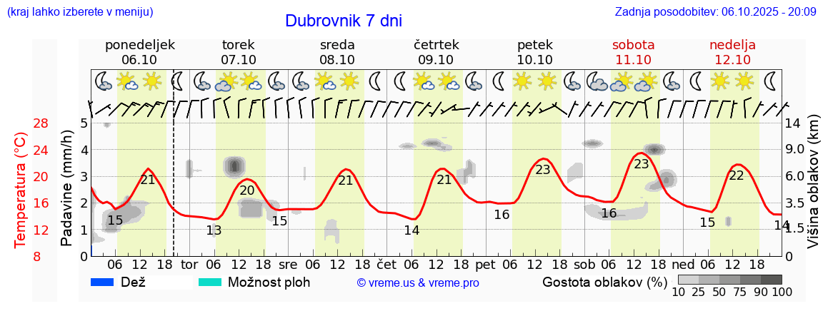 Vreme 7 dni