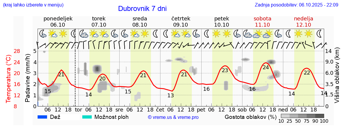 Vreme 7 dni