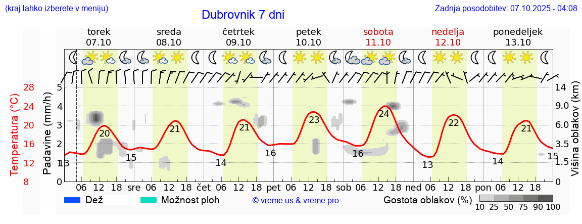 Vreme 7 dni