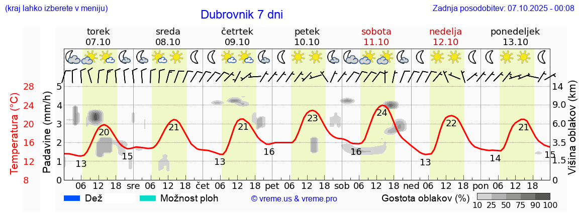 Vreme 7 dni