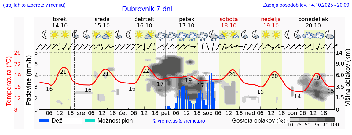 Vreme 7 dni