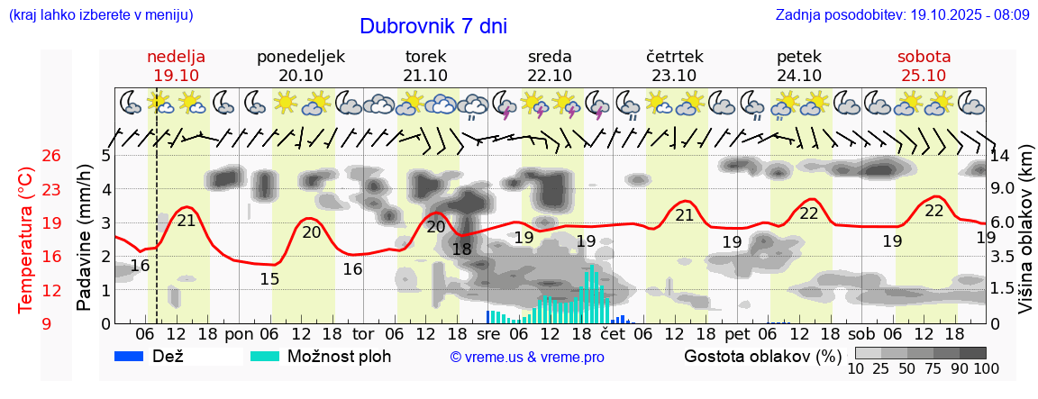 Vreme 7 dni