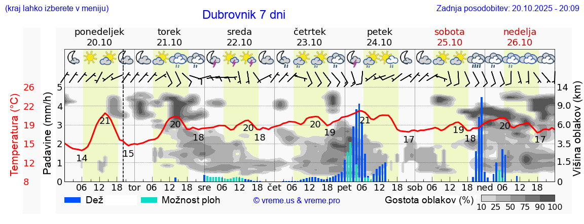 Vreme 7 dni