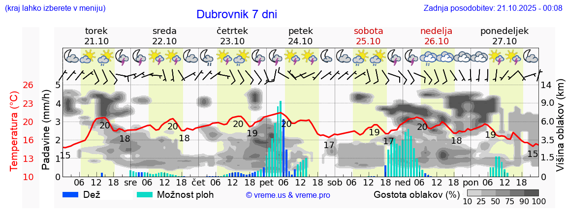 Vreme 7 dni