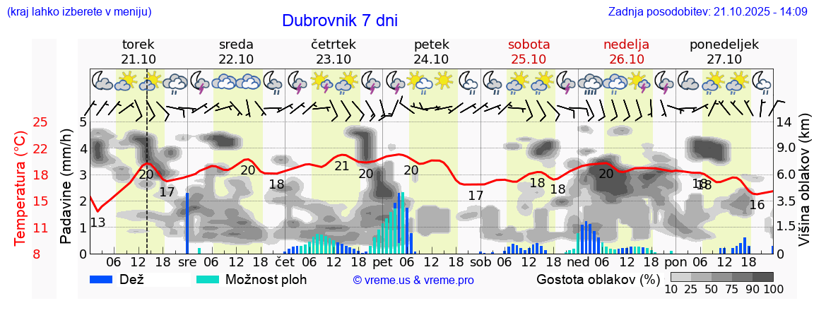 Vreme 7 dni
