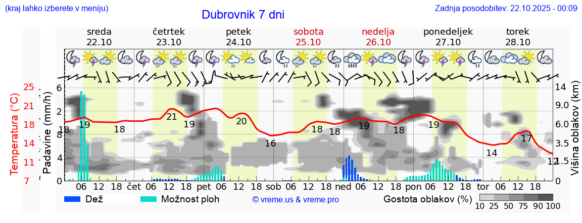 Vreme 7 dni