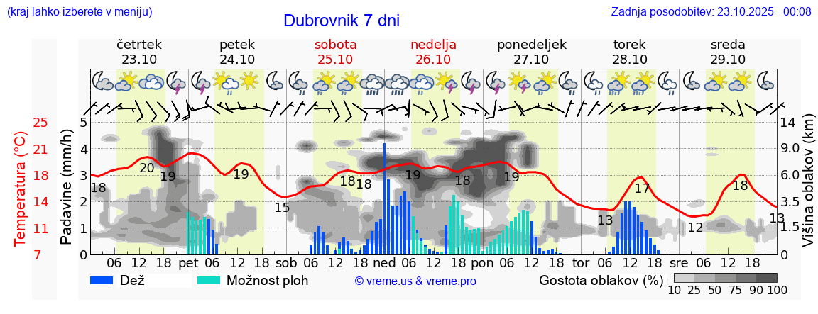 Vreme 7 dni
