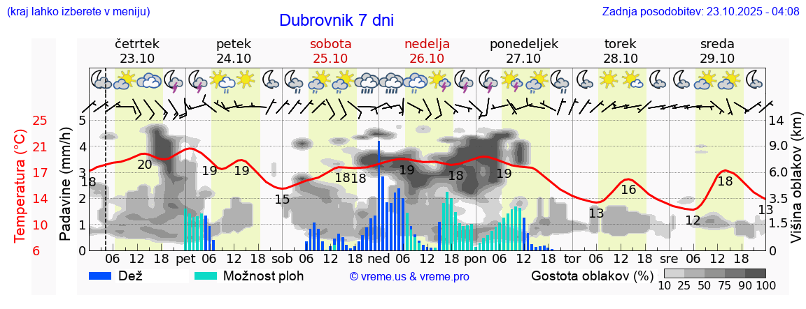 Vreme 7 dni