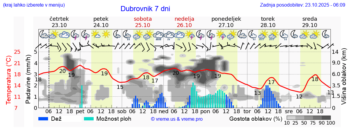 Vreme 7 dni