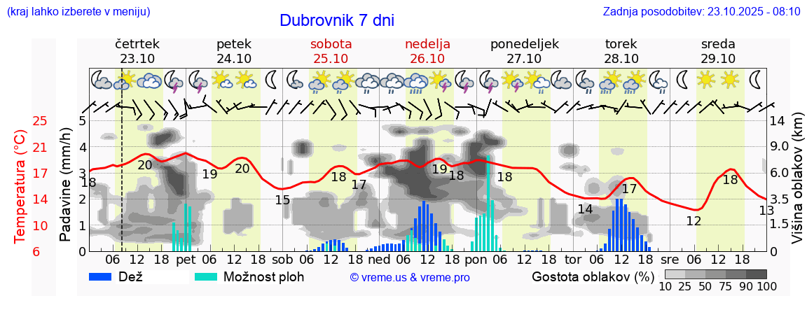 Vreme 7 dni