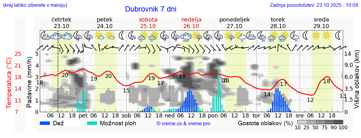 Vreme 7 dni