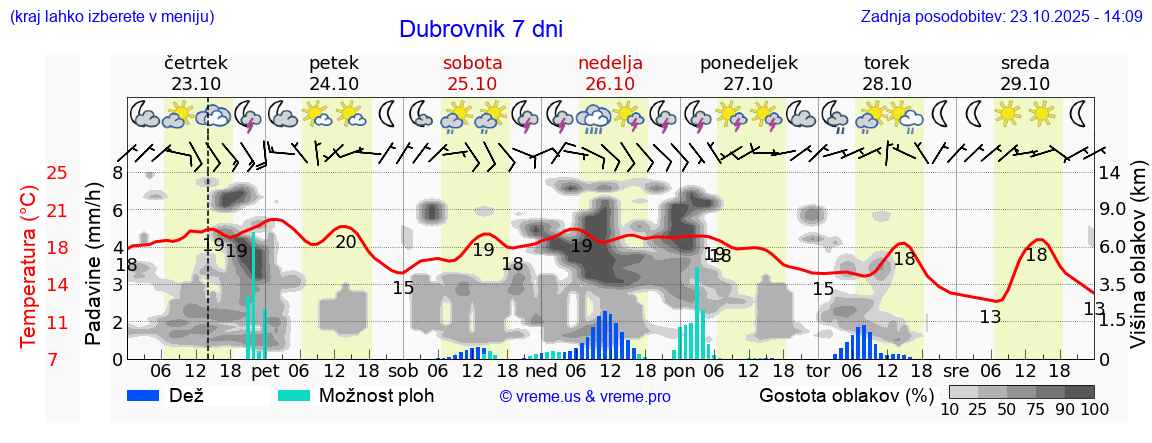 Vreme 7 dni